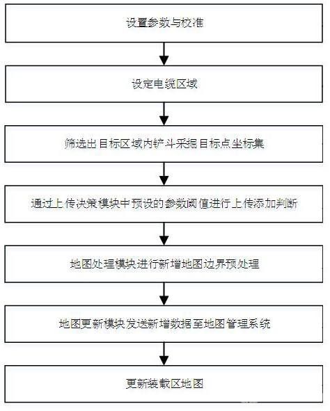 露天礦山無人運(yùn)輸系統(tǒng)裝載區(qū)地圖生成方法及系統(tǒng)