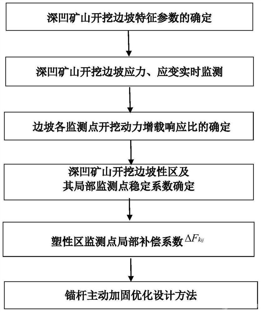 深凹礦山開挖邊坡主動(dòng)錨固優(yōu)化設(shè)計(jì)方法