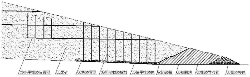 用于降低尾礦庫(kù)或磷石膏庫(kù)浸潤(rùn)線的截排滲結(jié)構(gòu)