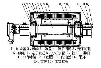 高效智能永磁直驅(qū)滾筒關鍵技術