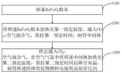 固體氧化物燃料電池氧還原催化劑及其制備方法與應用