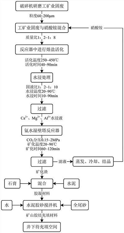 用工/礦業(yè)固廢礦化CO2制備礦山膠結(jié)充填材料的方法