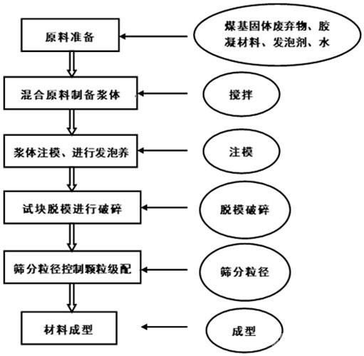 適用于北方礦區(qū)生態(tài)修復的材料及其制備方法