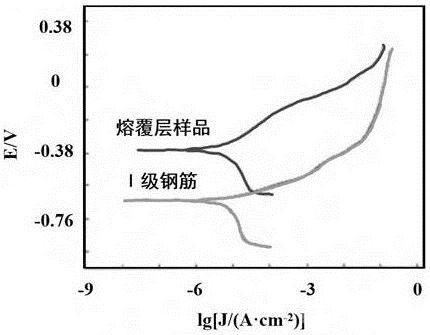 耐腐蝕熔覆層粉末材料、熔覆層的制備方法