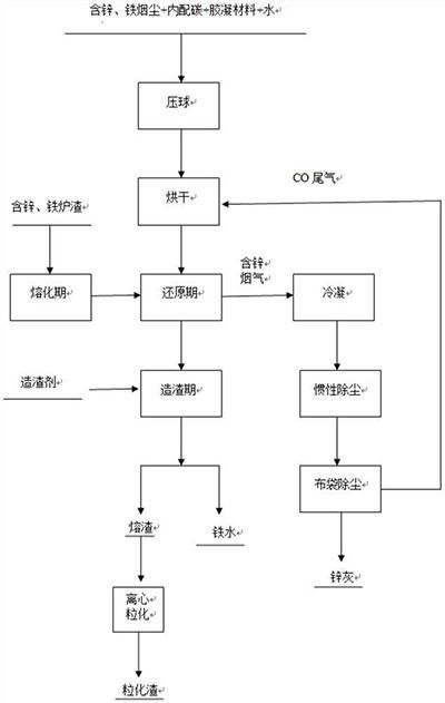 含鋅、鐵煙塵及爐渣的綜合回收處置工藝