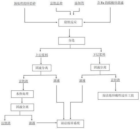 濕法煉鋅過(guò)程中降低沉鐵渣中鋅含量的方法