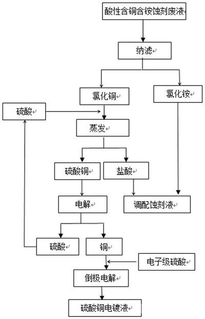 酸性含銅含銨蝕刻廢液回收利用的方法