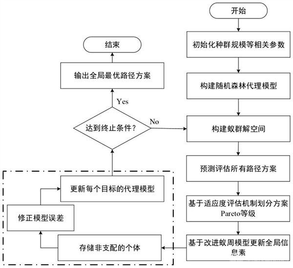 數(shù)據(jù)驅(qū)動下的多目標(biāo)露天礦卡路徑優(yōu)化方法