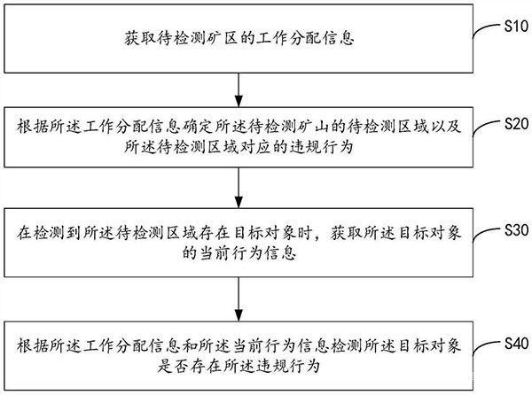 礦區(qū)安防檢測方法、裝置、設(shè)備及存儲介質(zhì)