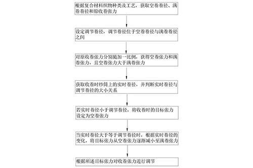 變張力收卷方法、裝置、計(jì)算機(jī)設(shè)備及存儲介質(zhì)