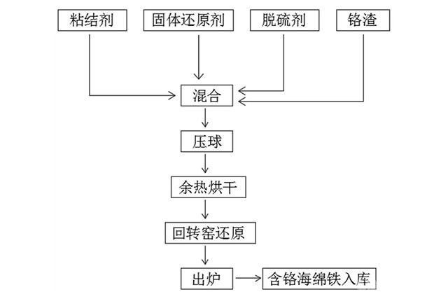 通過回轉窯還原鉻渣生產含鉻海綿鐵的方法