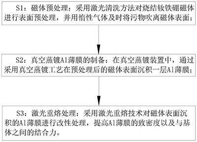 燒結釹鐵硼磁體表面Al薄膜的制備方法