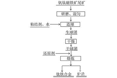 利用釩鈦磁鐵礦尾礦制備鈦鐵合金的方法