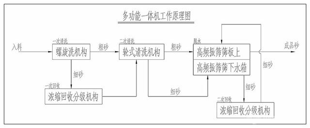 DS系列多功能洗沙回收一體機(jī)工作原理