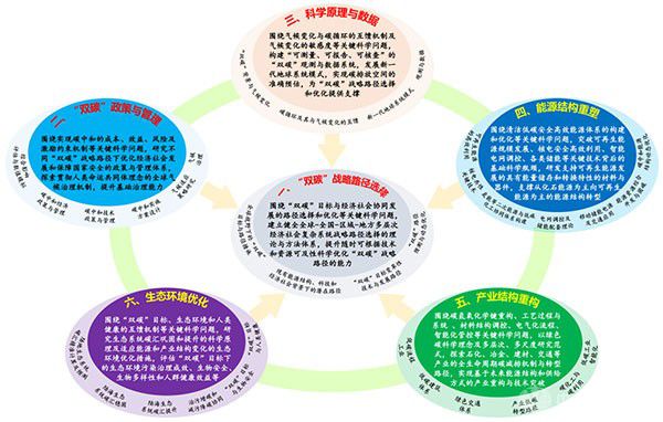 國家基金委《“雙碳”基礎(chǔ)研究指導(dǎo)綱要》發(fā)布，氫能被列入重點領(lǐng)域與優(yōu)先方向！