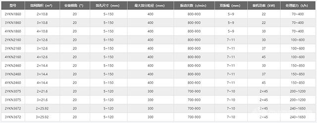 YKN系列圓振動(dòng)篩參數(shù)