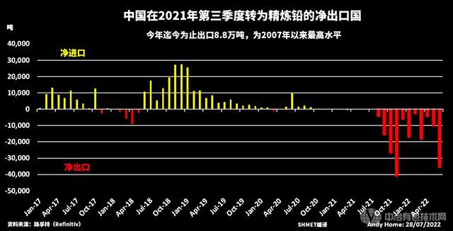 中國鉛鋅貿(mào)易模式發(fā)生逆轉(zhuǎn)：進(jìn)口暴跌，出口激增