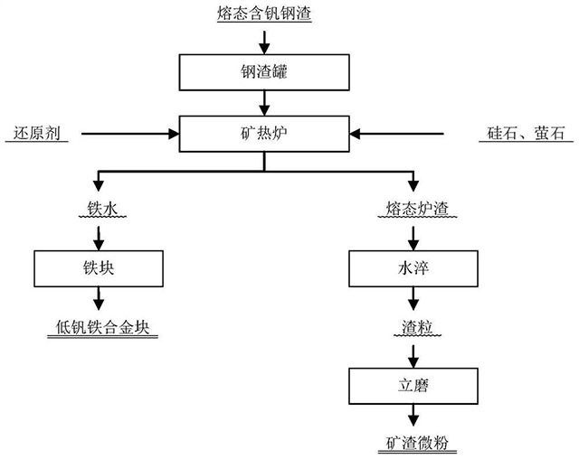 含釩鋼渣的資源化利用方法