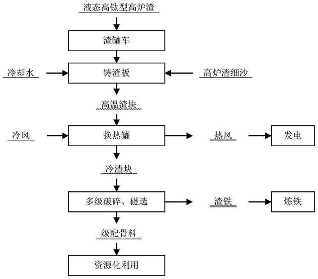 高鈦型高爐渣的回收利用方法