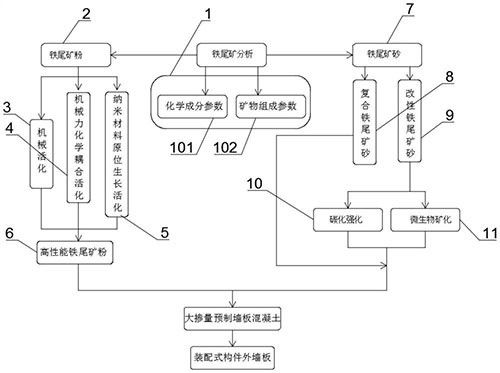 尾礦砂成分分析及改性處理一體化處理方法