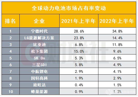 中國電池企業(yè)全球市占率普遍提升，寧德時代全球占有率超三成