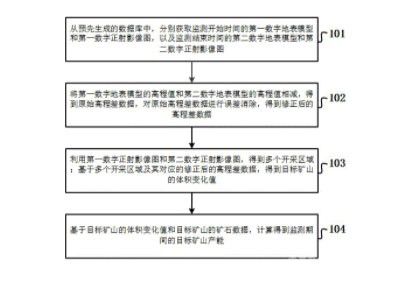 基于無人機的礦山產能監(jiān)測方法及裝置