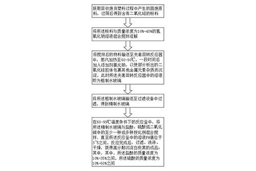 利用回收廢棄塑料生產(chǎn)高分散沉淀白炭黑的工藝