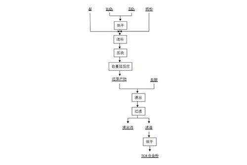 鈣熱自蔓延反應(yīng)制備TC4合金粉的工藝