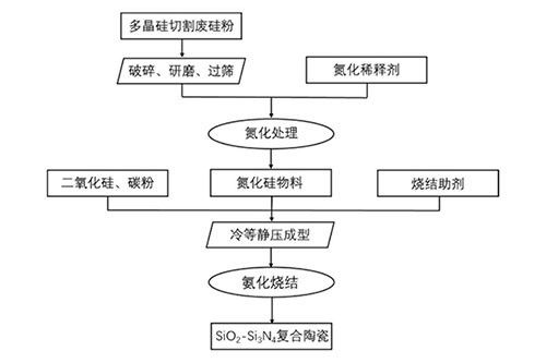 利用多晶硅切割廢料在低溫下制備SiO2-Si3N4復(fù)合陶瓷的方法