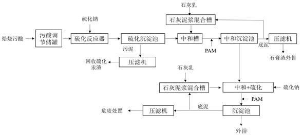 處理含汞、鉈污酸廢水的方法