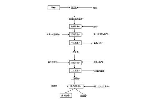 電池材料萃取回收產(chǎn)生的銅錳液的再生利用方法