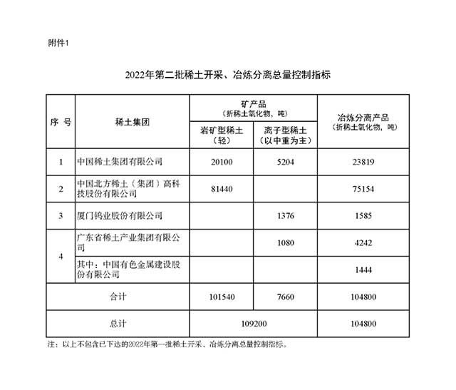 自然資源部下達(dá)2022年度稀土礦鎢礦開采總量控制指標(biāo)