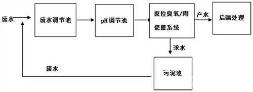 基于臭氧和陶瓷膜的高難廢水處理方法