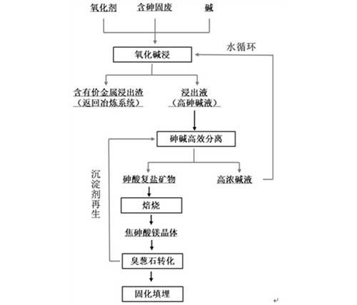 有色冶煉含砷固廢無(wú)害化資源化處理的方法