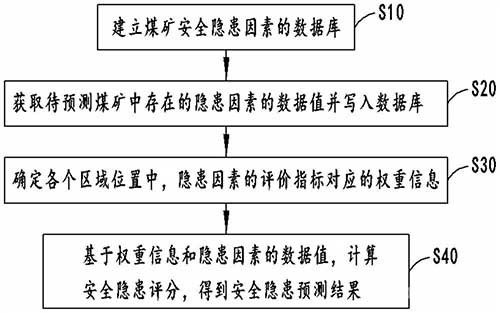 智慧礦山安全隱患預測方法、系統(tǒng)、存儲設備及終端