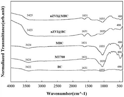 高效去除水中氮磷的復(fù)合改性污泥基生物炭、制備方法及其應(yīng)用