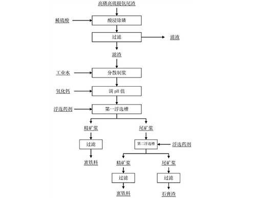 高磷高硫提釩尾渣的預(yù)處理方法