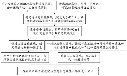 廢棄采石場巖質(zhì)邊坡治理與生態(tài)修復一體化設計方法