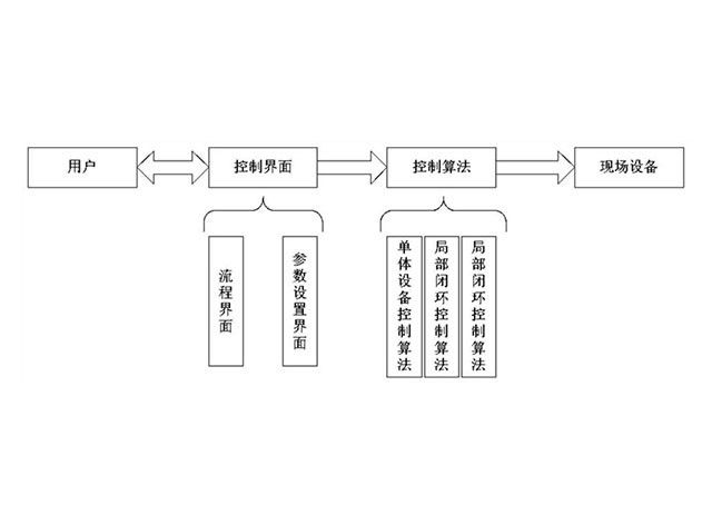 礦山充填一鍵控制系統(tǒng)