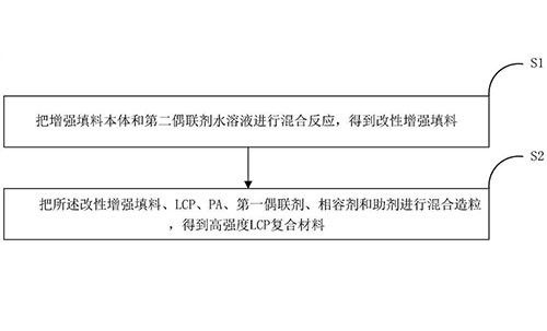 高強度LCP復(fù)合材料及其制備方法