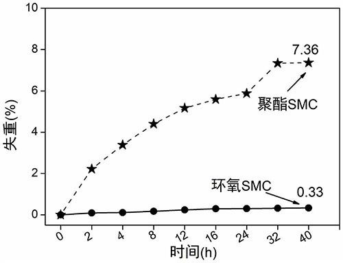 環(huán)氧模壓復(fù)合材料及其制備方法