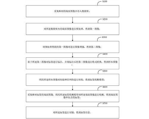 冶金生產(chǎn)過程中棒材所貼標簽的識別方法、裝置、設備及介質(zhì)