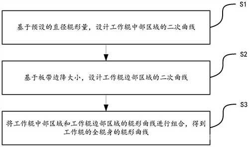 線性降低板帶邊降的工作輥以及輥形設(shè)計方法