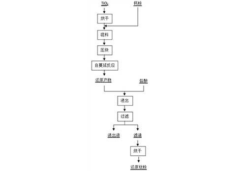 鈣熱自蔓延反應(yīng)制備還原球形鈦粉的方法