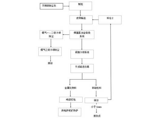 不銹鋼除塵灰煤基氫冶金回轉(zhuǎn)窯低溫處置工藝