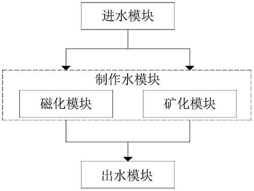 磁化與礦化制作水系統(tǒng)、方法及應(yīng)用裝置