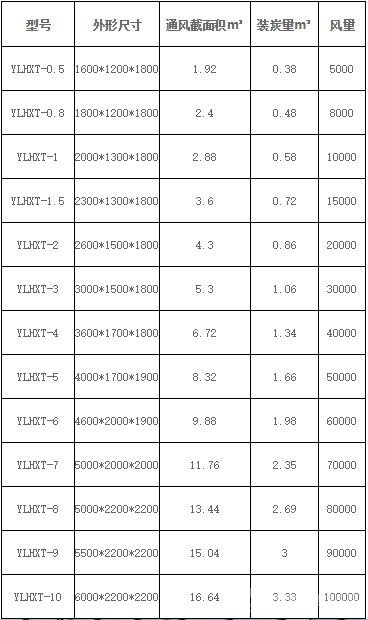 活性炭吸附設(shè)備技術(shù)參數(shù)表