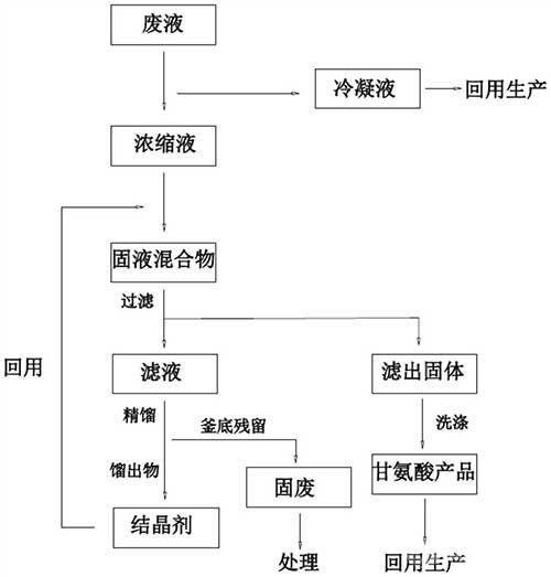 從胍基乙酸生產(chǎn)廢液中回收甘氨酸的方法