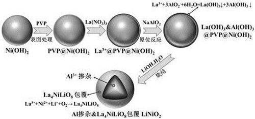 鋁摻雜和鑭鎳鋰的氧化物包覆的正極材料、前驅(qū)體及其制備方法