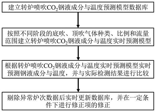 轉(zhuǎn)爐噴吹CO2鋼液成分與溫度實時動態(tài)預(yù)測的方法